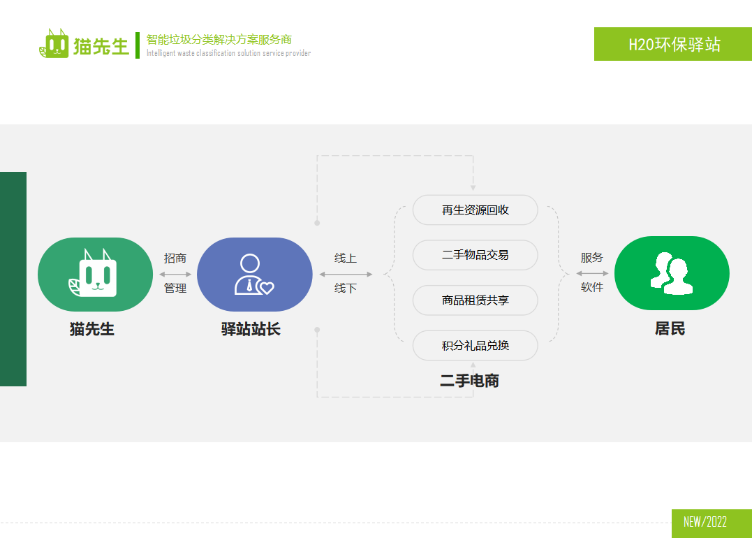 貓先生環(huán)保驛站，積分兌換點(diǎn) ，垃圾房生產(chǎn)廠(chǎng)家