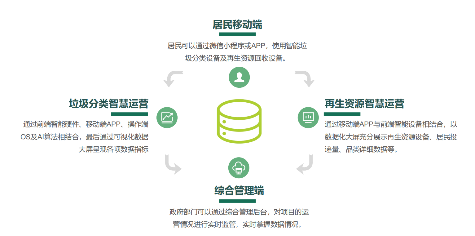 垃圾分類投放站，四分類垃圾房，智能垃圾分類投放點 ，定時定點垃圾收集房
